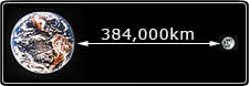 Diagram showing the distance between the earth and the moon - 384000 kilometres.